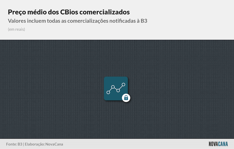 CBios preço medio 2025 block
