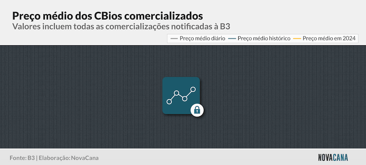 CBios preço medio block