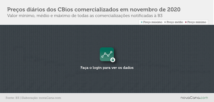 cbios b3 3 preco bloqueados