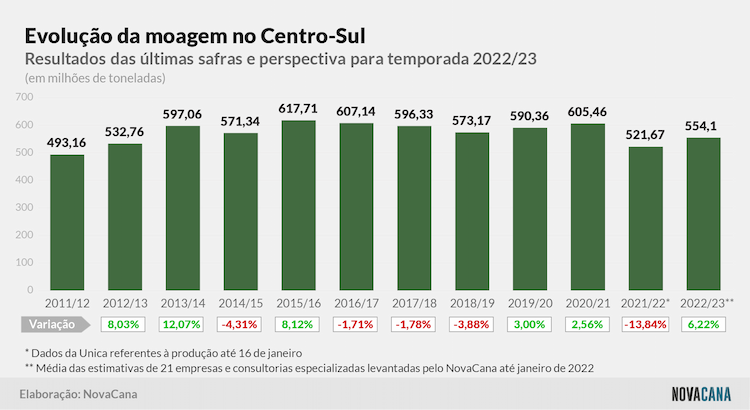estimativa evolucao 270122