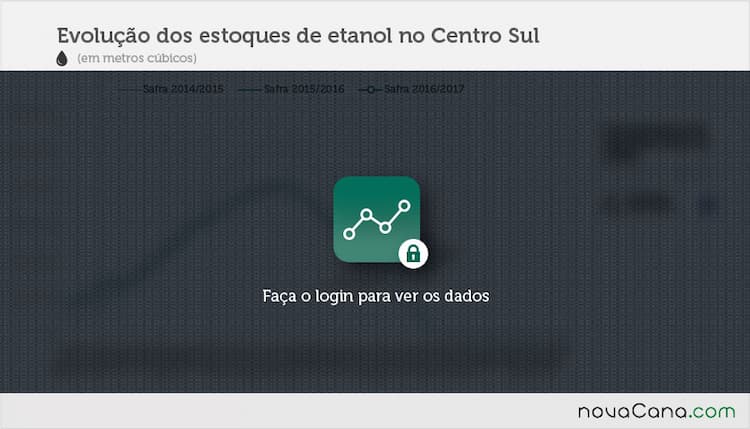 Evolução dos estoques de etanol (anidro + hidratado)