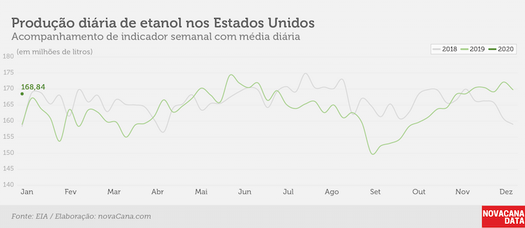 prod diaria etanol 2020 jan1