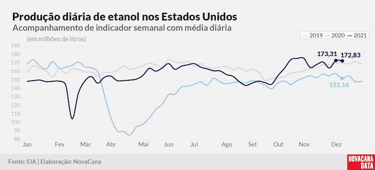 prod diaria etanol 2021 161221