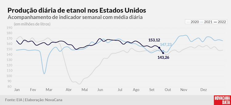 eua etanol 2022 210922