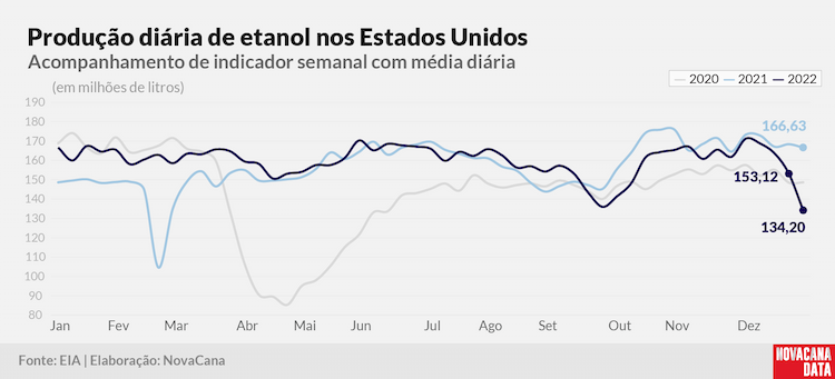 prod diaria etanol 2022 090123