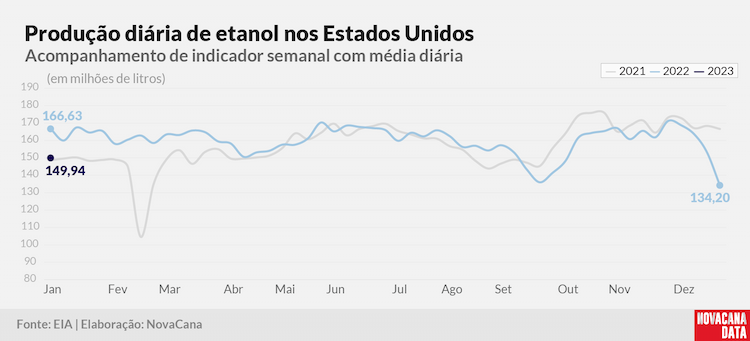 prod diaria etanol 2022 110123