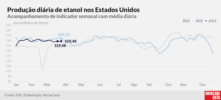 prod diaria etanol 2023 060423