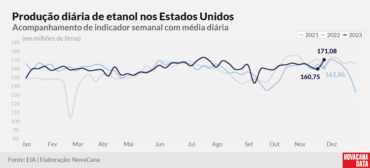 prod diaria etanol 2023 071223