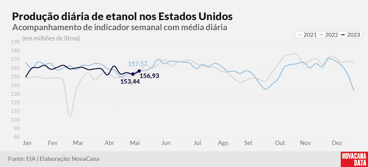 prod diaria etanol 2023 170523