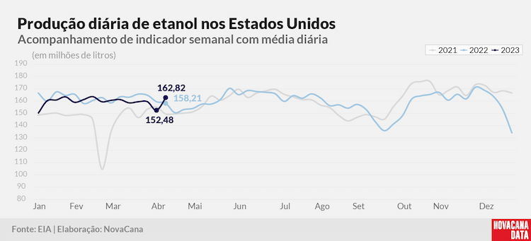 prod diaria etanol 2023 190423