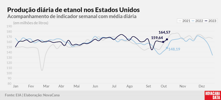prod diaria etanol 2023 191023