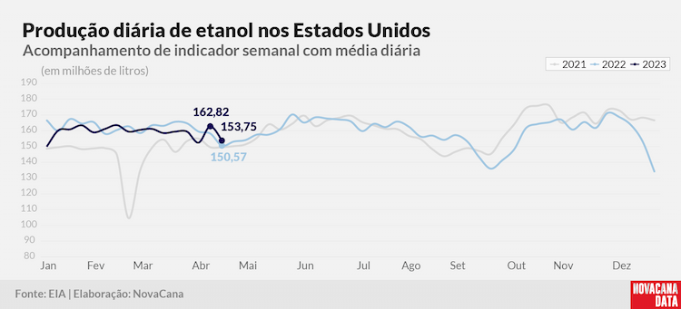 prod diaria etanol 2023 260423