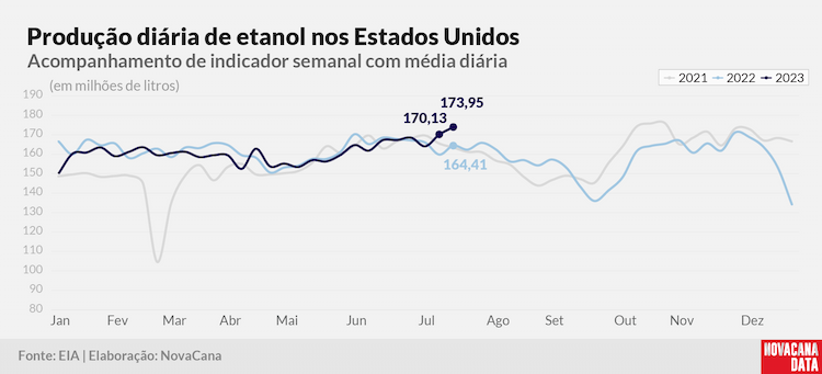prod diaria etanol 2023 260723
