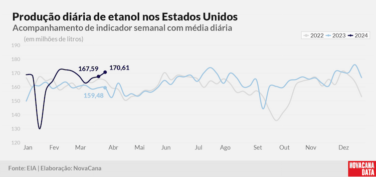 prod diaria etanol 2023 030424