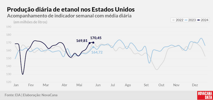 prod diaria etanol 2023 050624
