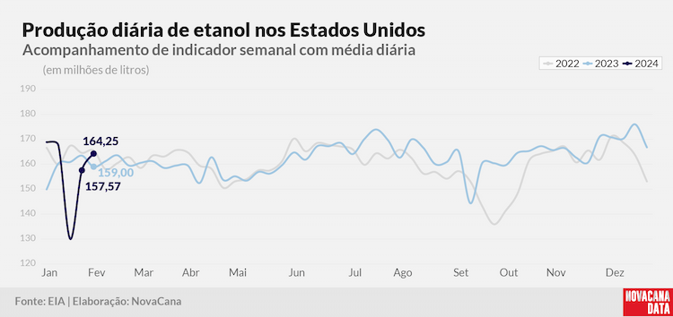 prod diaria etanol 2023 070224