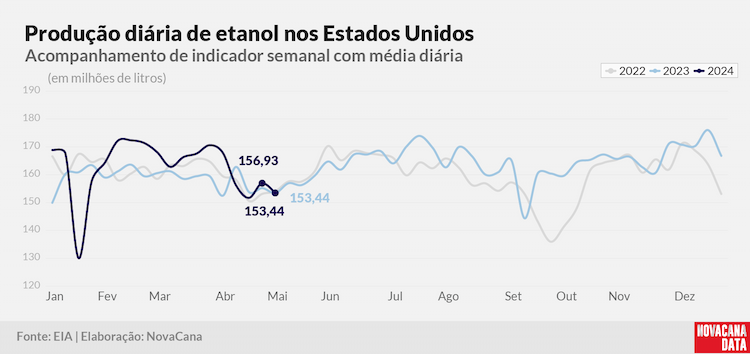 prod diaria etanol 2023 080524