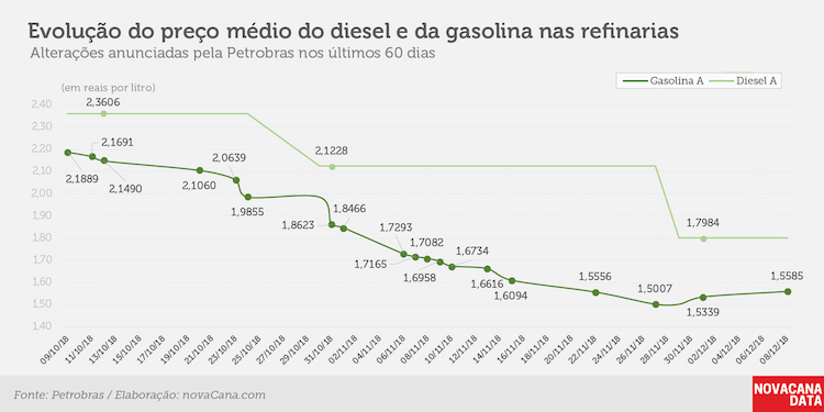 petrobras 07 12 2018 evolucao