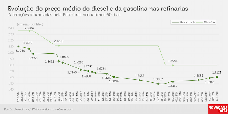 petrobras 12 12 2018 evolucao