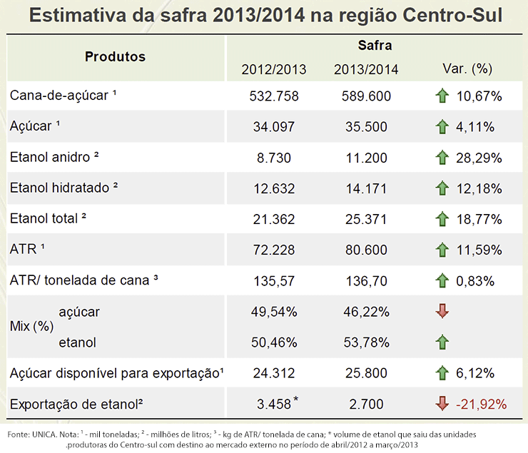 Tabela com as estimativas da safra 2013/2014 da Unica para o Centro-Sul