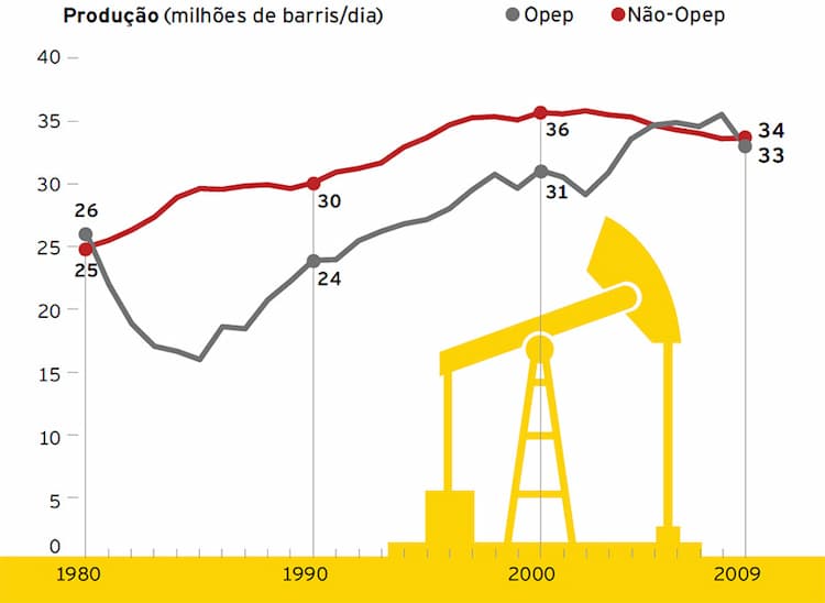 evolucao das reservas
