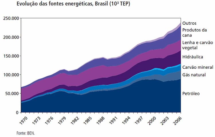 evolucao fontes energeticas brasil