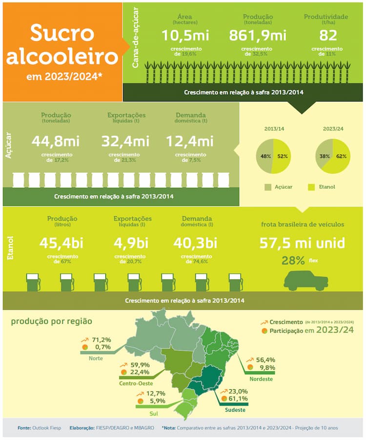 Infografico Sucroalcooleiro 2023 2024
