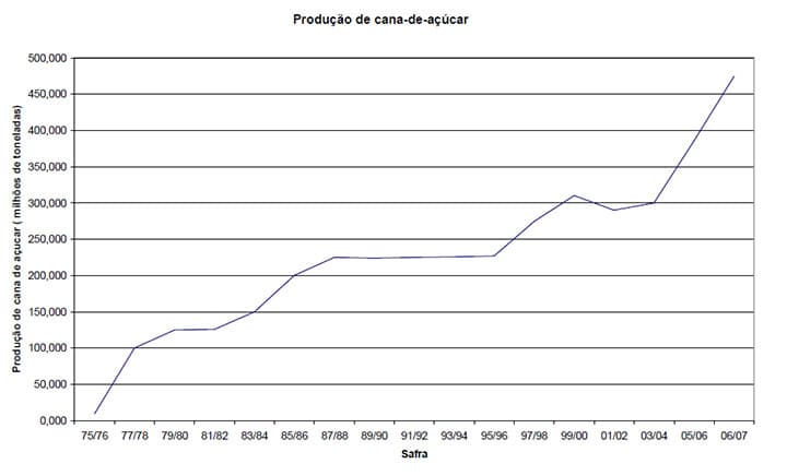 grafico-1-producao-cana-acucar