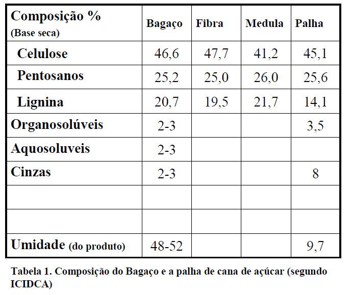 tabela 1 composicao Bagaco palha cana de acucar
