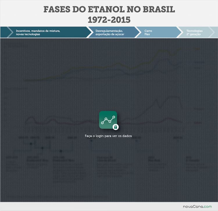 As fases do etanol no Brasil: 1972 a 2015