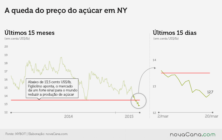 Limite de 13,5 cents/libra peso: preço do açúcar em NY