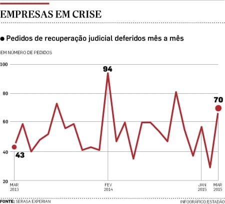 graf empresas crise