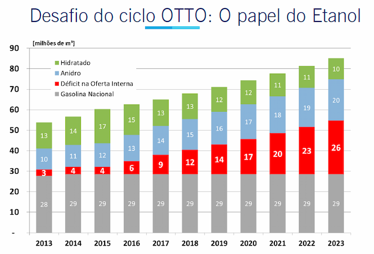 MME: Desafio do Ciclo Otto, a falta de oferta de etanol no Brasil
