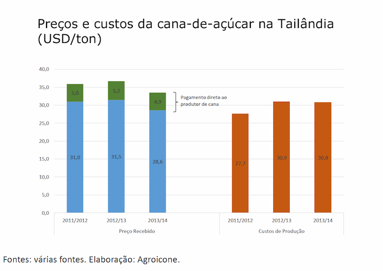 tailandia 1 preco custo cana