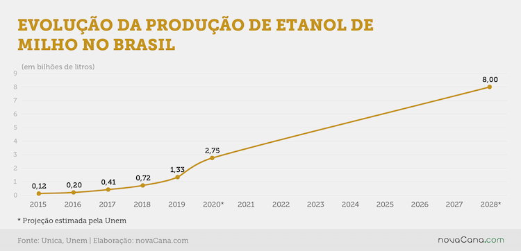 millenium 1 producao etanol milho