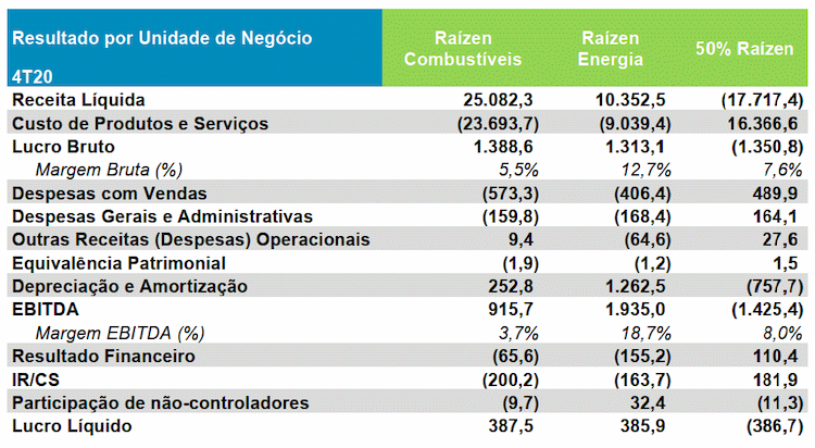 cosan 120221 trimestre
