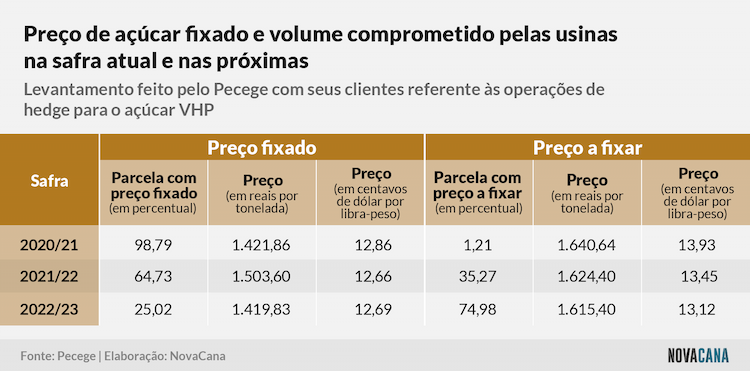 pecege fixacao açúcar dez20