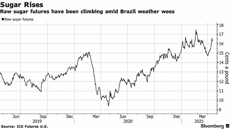 preco acucar bloomberg 200421