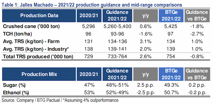 jalles machado btg guidance 210521