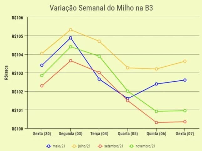 preco milho b3 100521