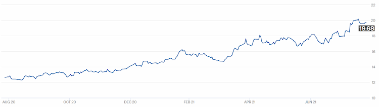 acucar preco 270821