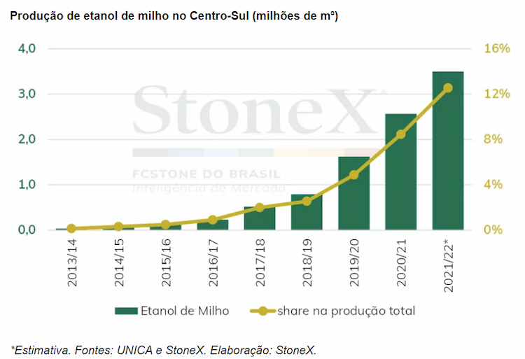 1 etanol milho stonex 151221