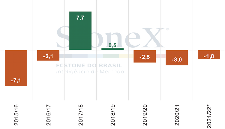 estimativa stonex global 301121