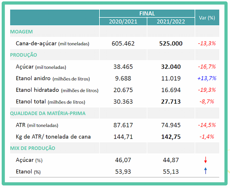 unica estimativa 2021 22