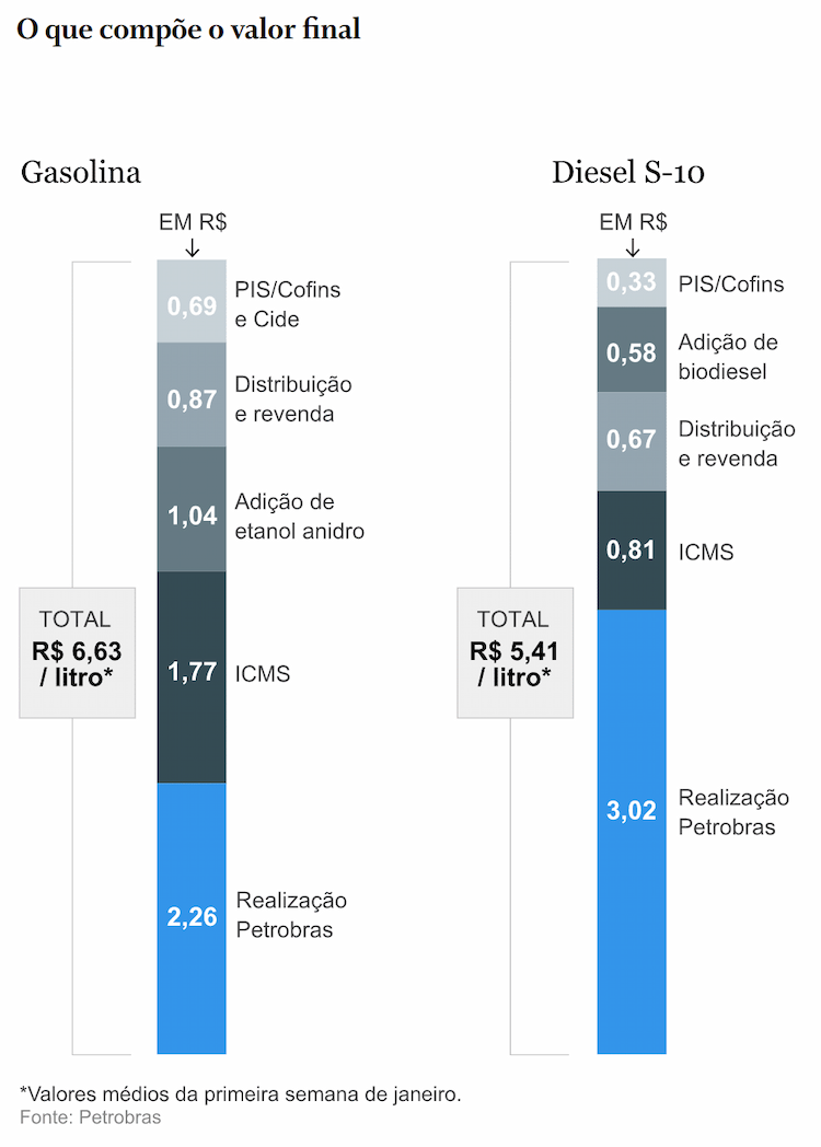 preco gasolina diesel 250122