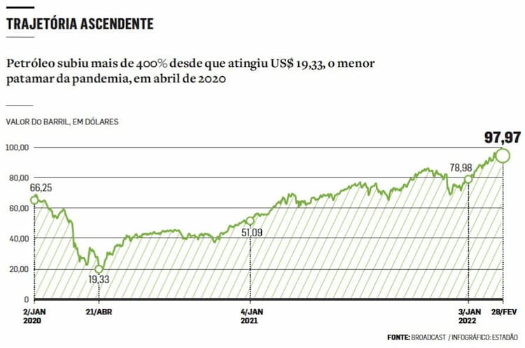 petroleo preco 020322