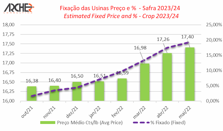fixacao acucar archer 140622