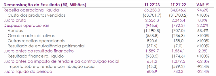 raizen 120822 resultado