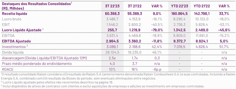 raizen 150223 resultados