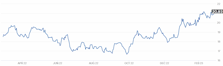preco acucar 280323